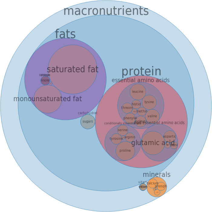 Nutrition in goat cheese